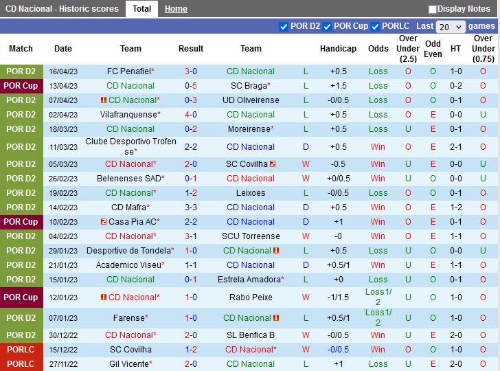 Nhận định Nacional vs Feirense 0h00 ngày 224 (Hạng 2 Bồ Đào Nha 202223) 3