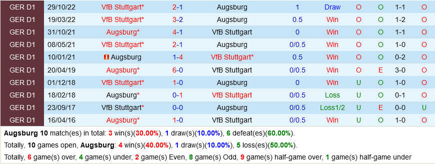 Augsburg vs Stuttgart