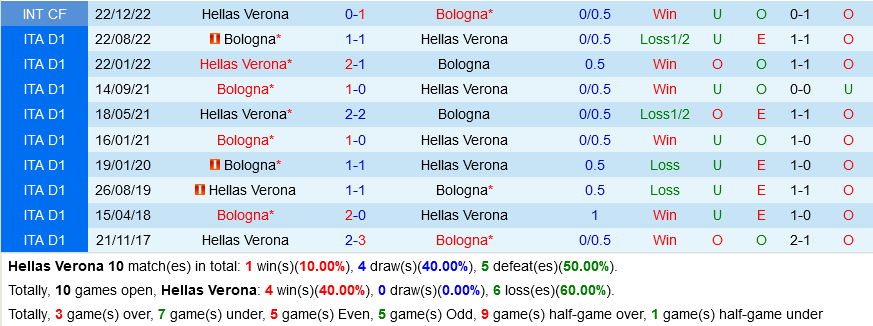 Verona vs Bologna Verona vs Bologna