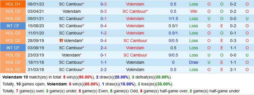 Volendam vs Cambuur