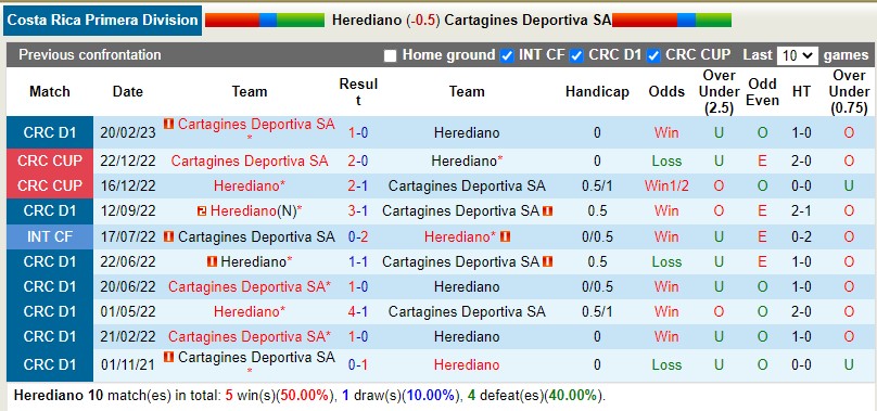 Nhận định Herediano vs Cartagines 9h00 ngày 214 (VĐQG Costa Rica) 1 Nhận định Herediano vs Cartagines 9h00 ngày 214 (VĐQG Costa Rica) 1