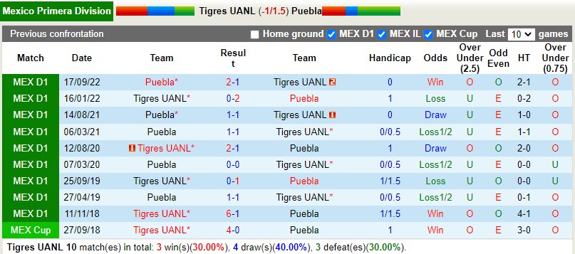 Nhận định Tigres vs Puebla 9h05 ngày 214 (VĐQG Mexico) 2 Nhận định Tigres vs Puebla 9h05 ngày 214 (VĐQG Mexico) 2