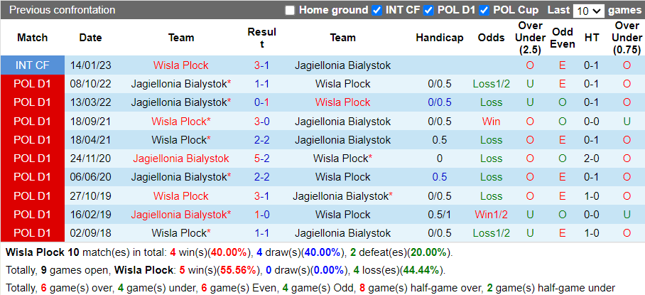 Nhận định Wisla Plock vs Jagiellonia Bialystok (3h00 ngày 224, VĐ Ba Lan) 2