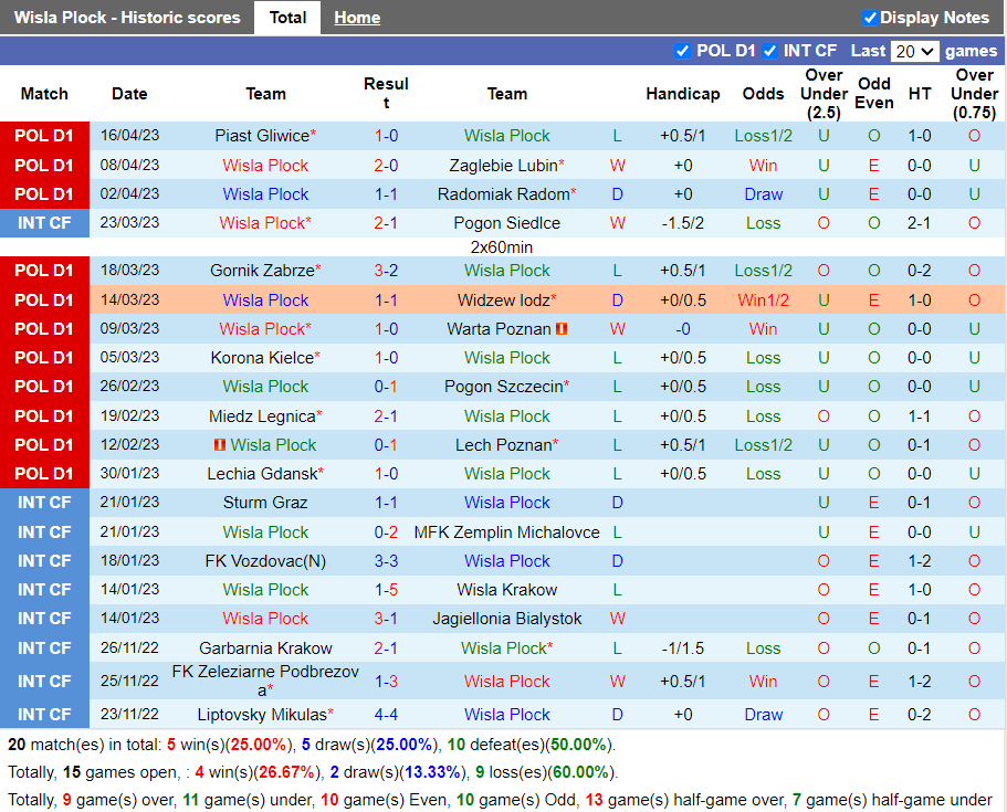 Nhận định Wisla Plock vs Jagiellonia Bialystok (3h00 ngày 224, VĐ Ba Lan) 3