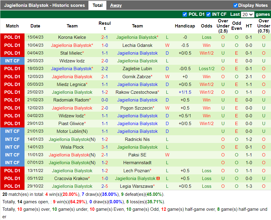 Nhận định Wisla Plock vs Jagiellonia Bialystok (3h00 ngày 224, VĐ Ba Lan) 4
