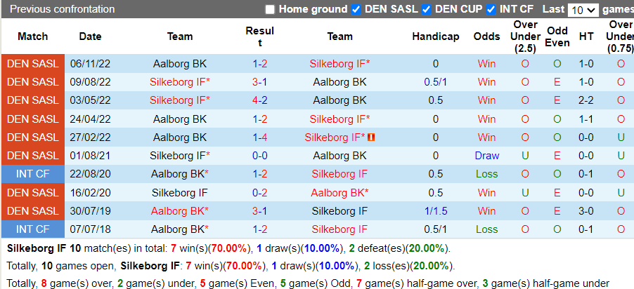 Nhận định Silkeborg vs Aalborg (0h00 ngày 224, VĐ Đan Mạch) 2