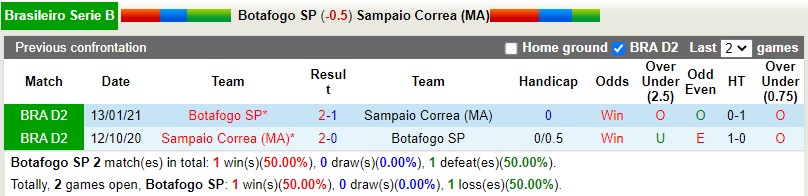 Nhận định Botafogo vs Sampaio Correa 5h00 ngày 224 (Hạng 2 Brazil) 2