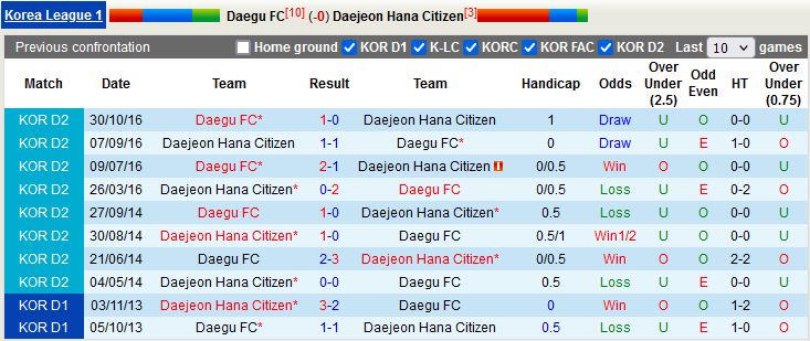 Nhận định Daegu vs Daejeon Citizen 14h30 ngày 224 (VĐQG Hàn Quốc 2023) 2