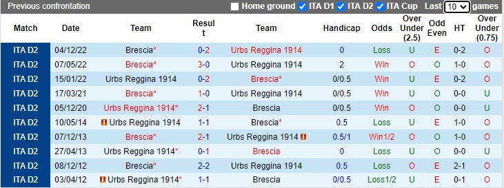 Nhận định Reggina vs Brescia 1h30 ngày 224 (Hạng 2 Italia 20222023) 2 Nhận định Reggina vs Brescia 1h30 ngày 224 (Hạng 2 Italia 20222023) 2