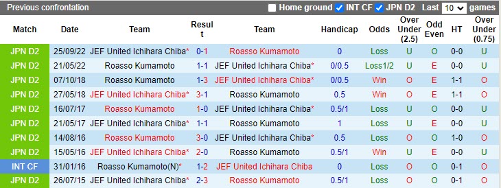 Nhận định Roasso Kumamoto vs JEF United Chiba Hạng 2 Nhật Bản 2023 2
