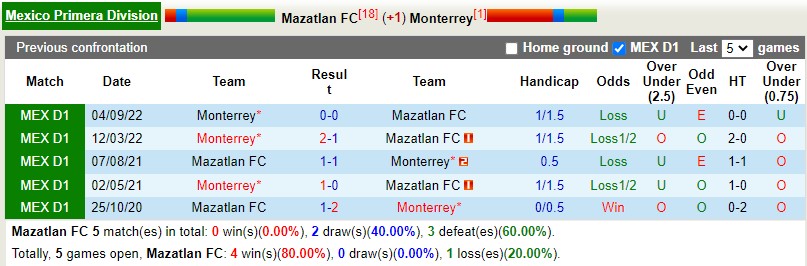 Nhận định Mazatlan vs Monterrey 8h00 ngày 224 (VĐQG Mexico) 2