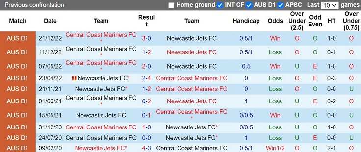 Nhận định Newcastle Jets vs Central Coast Mariners 14h00 ngày 224 (VĐQG Australia 202223) 2
