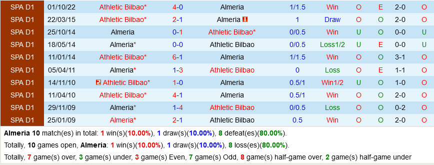 Almeria vs Bilbao