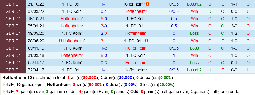 Hoffenheim vs Cologne
