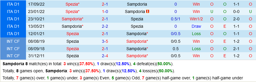 Sampdoria vs Spezia