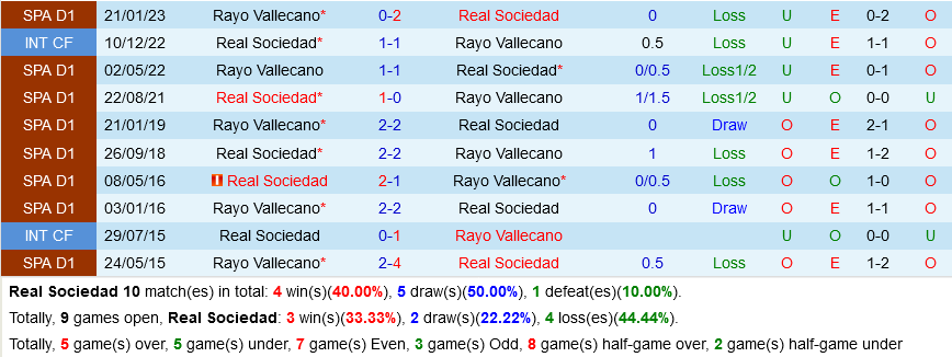 Sociedad vs Vallecano