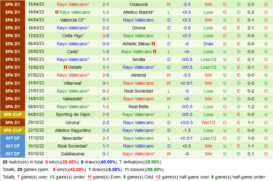 Sociedad vs Vallecano