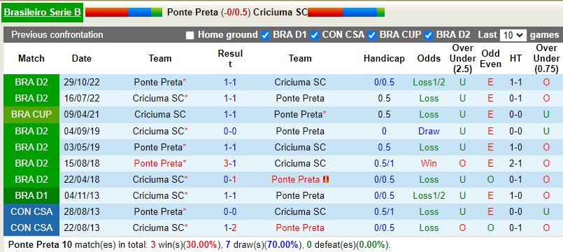 Nhận định Ponte Preta vs Criciuma 7h30 ngày 224 (Hạng 2 Brazil) 2 Nhận định Ponte Preta vs Criciuma 7h30 ngày 224 (Hạng 2 Brazil) 2