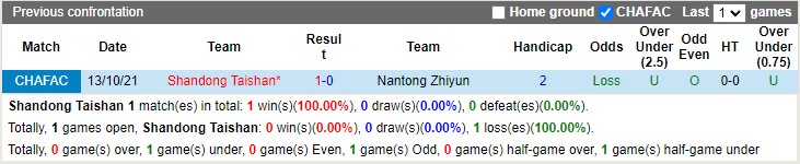 Nhận định Shandong Taishan vs Nantong Zhiyun 18h35 ngày 214 (VĐ Trung Quốc 2023) 2