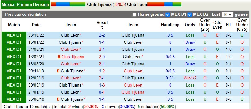 Nhận định Tijuana vs Leon 10h15 ngày 224 (VĐQG Mexico) 2