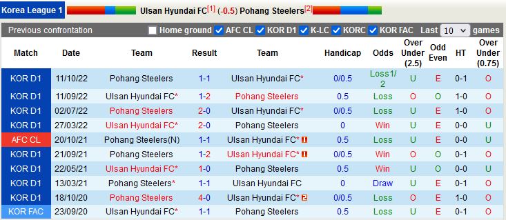 Nhận định Ulsan vs Pohang 14h30 ngày 224 (VĐQG Hàn Quốc 2023) 2