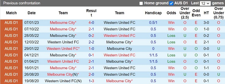 Nhận định Western United vs Melbourne City 16h45 ngày 224 (VĐQG Australia 202223) 2