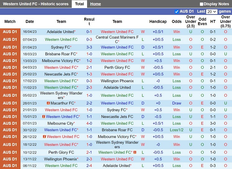 Nhận định Western United vs Melbourne City VĐQG Australia