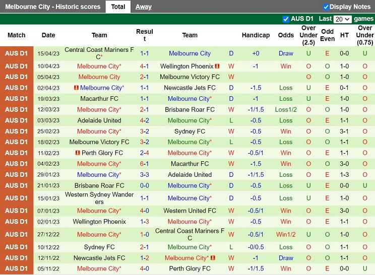Nhận định Western United vs Melbourne City 16h45 ngày 224 (VĐQG Australia 202223) 4