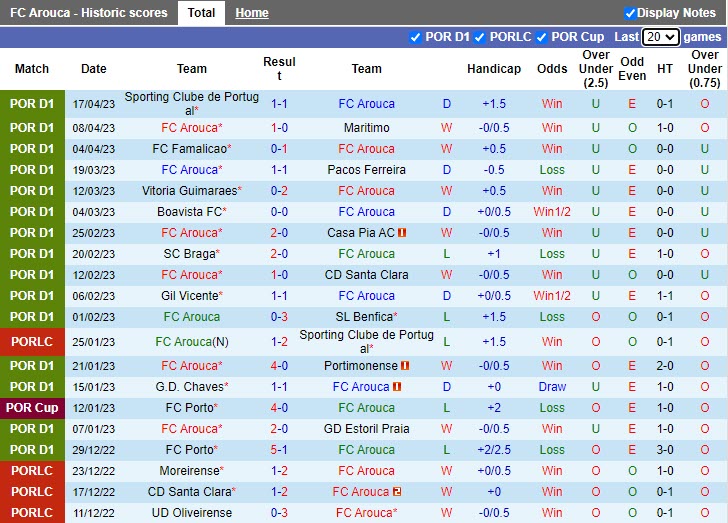 Nhận định Arouca vs Vizela 2h30 ngày 244 (VĐQG Bồ Đào Nha 202223) 3