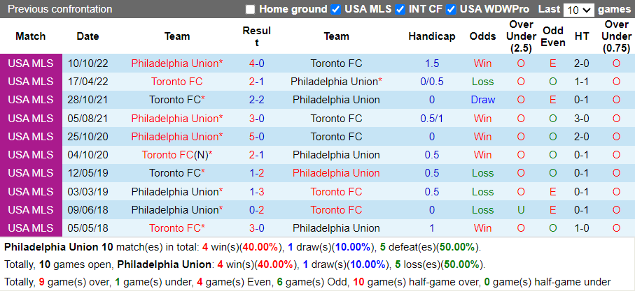 Nhận định Philadelphia Union vs Toronto (6h30 ngày 234, Nhà Nghề Mỹ) 2 Nhận định Philadelphia Union vs Toronto (6h30 ngày 234, Nhà Nghề Mỹ) 2