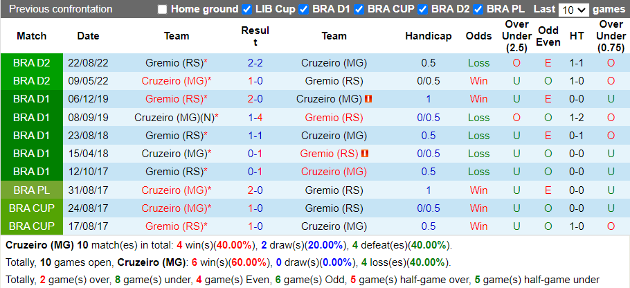 Nhận định Cruzeiro vs Gremio (7h00 ngày 234, VĐ Brazil) 2