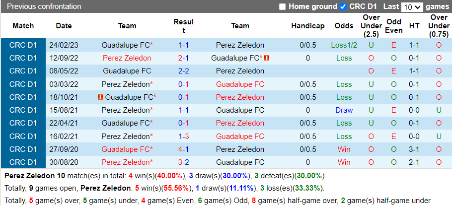 Nhận định Perez Zeledon vs Guadalupe (8h00 ngày 234, VĐ Costa Rica) 2