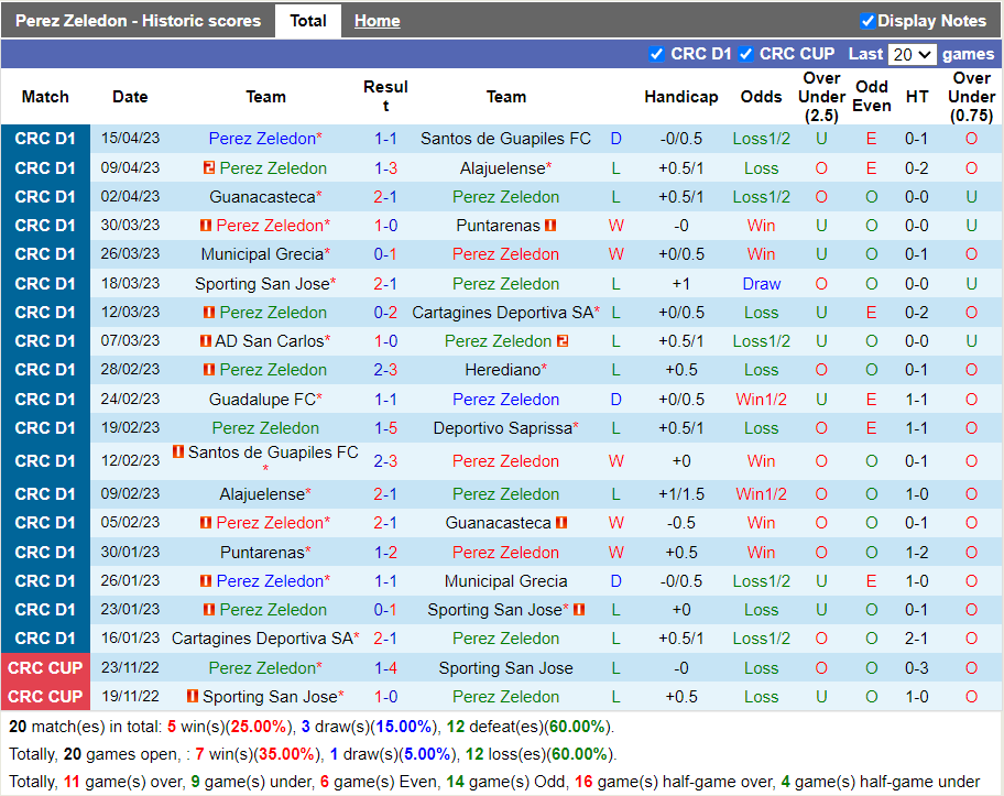 Nhận định Perez Zeledon vs Guadalupe (8h00 ngày 234, VĐ Costa Rica) 3