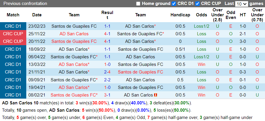 Nhận định San Carlos vs Guapiles (9h15 ngày 234, VĐ Costa Rica) 2 Nhận định San Carlos vs Guapiles (9h15 ngày 234, VĐ Costa Rica) 2