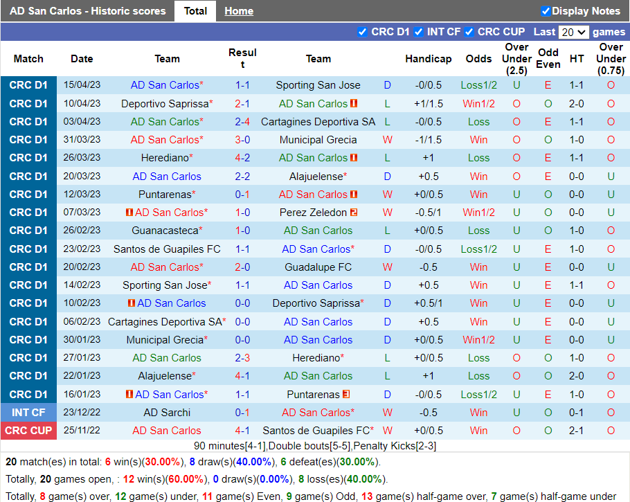 Nhận định San Carlos vs Guapiles (9h15 ngày 234, VĐ Costa Rica) 3 Nhận định San Carlos vs Guapiles (9h15 ngày 234, VĐ Costa Rica) 3