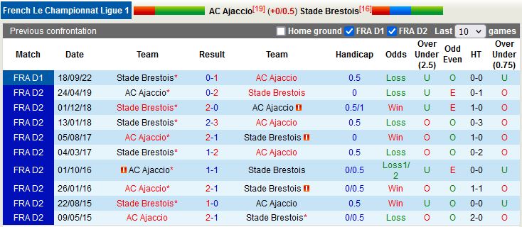 Nhận định Ajaccio vs Brest 20h00 ngày 234 (VĐQG Pháp 202223) 2