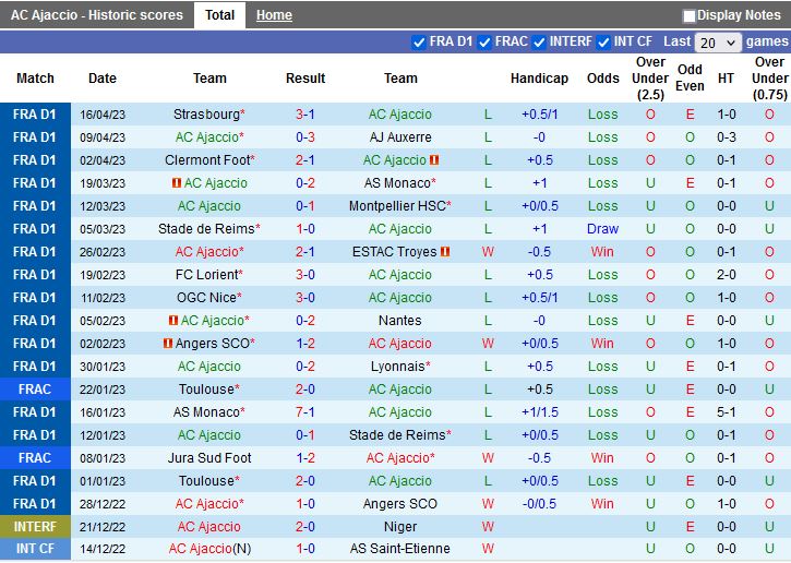 Nhận định Ajaccio vs Brest 20h00 ngày 234 (VĐQG Pháp 202223) 3