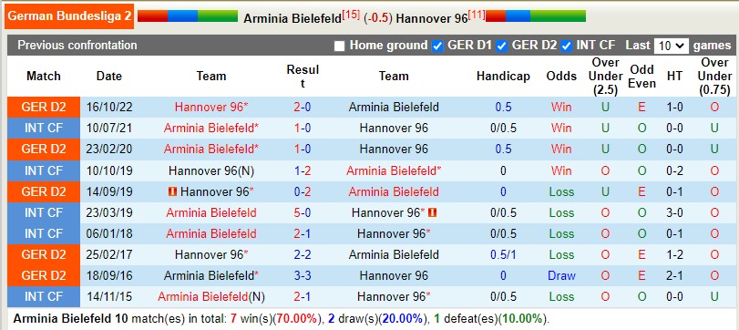 Nhận định Bielefeld vs Hannover 18h00 ngày 224 (Hạng 2 Đức) 2