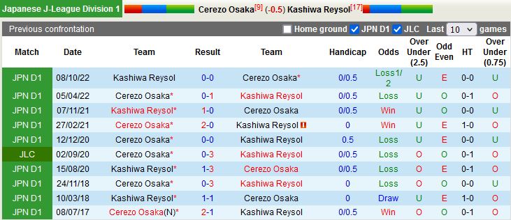 Nhận định Cerezo Osaka vs Kashiwa Reysol 12h00 ngày 234 (VĐQG Nhật Bản 2023) 2