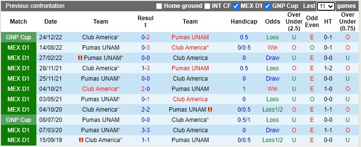 Nhận định CF America vs Pumas 10h10 ngày 234 (VĐQG Mexico 202223) 2