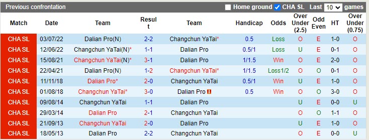 Nhận định Changchun Yatai vs Dalian Pro 18h35 ngày 224 (VĐQG Trung Quốc 2023) 2 Nhận định Changchun Yatai vs Dalian Pro 18h35 ngày 224 (VĐQG Trung Quốc 2023) 2