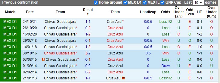 Nhận định Guadalajara vs Cruz Azul 8h05 ngày 234 (VĐQG Mexico 202223) 2