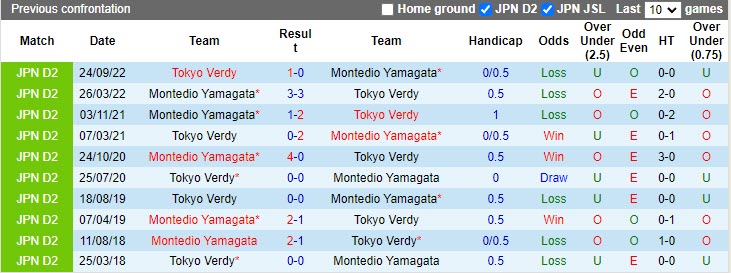 Nhận định Tokyo Verdy vs Montedio Yamagata 13h00 ngày 224 (Hạng 2 Nhật Bản 2023) 2 Nhận định Tokyo Verdy vs Montedio Yamagata 13h00 ngày 224 (Hạng 2 Nhật Bản 2023) 2