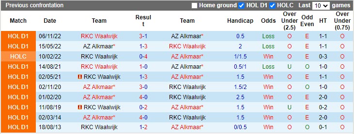 Nhận định AZ Alkmaar vs Waalwijk 1h00 ngày 244 (VĐQG Hà Lan 202223) 2