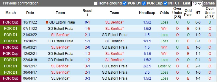 Nhận định Benfica vs Estoril 0h00 ngày 244 (VĐQG Bồ Đào Nha 202223) 2 Nhận định Benfica vs Estoril 0h00 ngày 244 (VĐQG Bồ Đào Nha 202223) 2