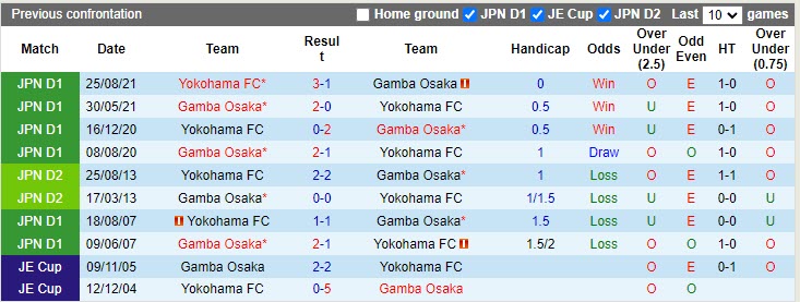Nhận định Gamba Osaka vs Yokohama FC 14h00 ngày 234 (VĐQG Nhật 2023) 2 Nhận định Gamba Osaka vs Yokohama FC 14h00 ngày 234 (VĐQG Nhật 2023) 2