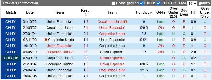 Nhận định Union Espanola vs Coquimbo Unido 7h00 ngày 244 (VĐQG Chile 2023) 2 Nhận định Union Espanola vs Coquimbo Unido 7h00 ngày 244 (VĐQG Chile 2023) 2