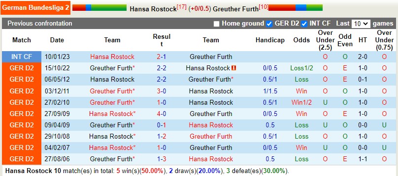 Nhận định Hansa Rostock vs Greuther Furth 18h00 ngày 224 (Hạng 2 Đức) 2 Nhận định Hansa Rostock vs Greuther Furth 18h00 ngày 224 (Hạng 2 Đức) 2