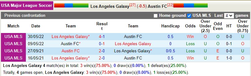 Nhận định LA Galaxy vs Austin 9h30 ngày 234 (Nhà nghề Mỹ MLS) 2 Nhận định LA Galaxy vs Austin 9h30 ngày 234 (Nhà nghề Mỹ MLS) 2