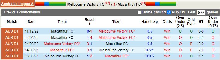 Nhận định Melbourne Victory vs Macarthur 12h ngày 234 (VĐQG Australia 202223) 2